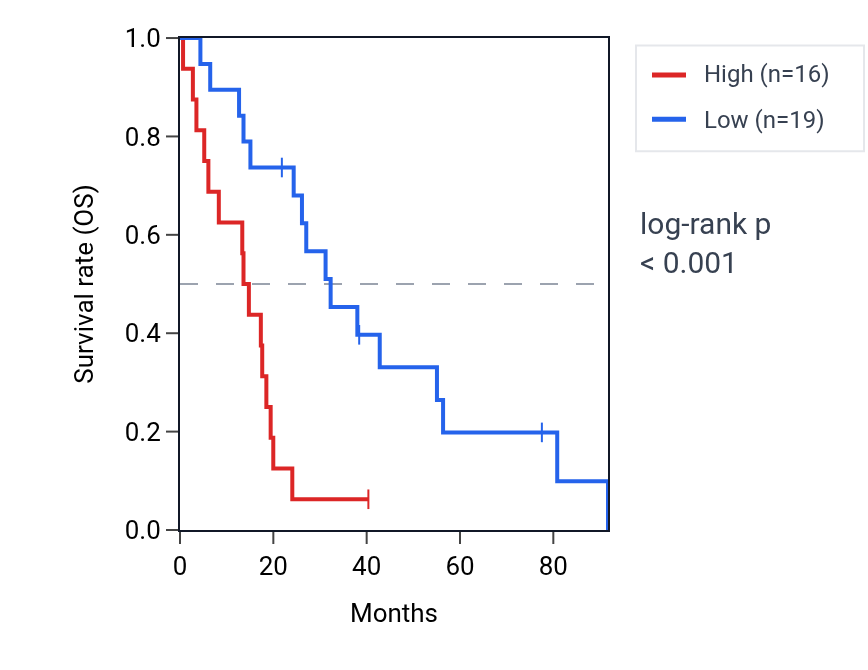 Kaplan&ndash;Meier survival curve for MRPL19 RNA expression in MESO: high vs low expression groups.