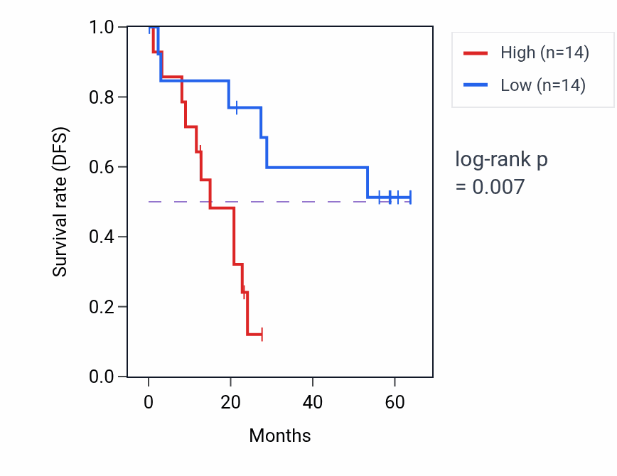 Kaplan&ndash;Meier survival curve for MRPL19 mass-spec protein-high vs -low samples in CCRCC.