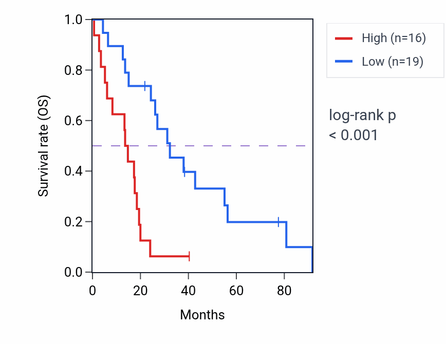 Kaplan&ndash;Meier survival curve for MRPL19 RNA-high vs -low samples in MESO.