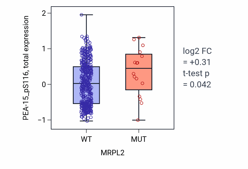 Box plot of PEA-15_pS116 in MRPL2-low vs MRPL2-high samples in UCEC.