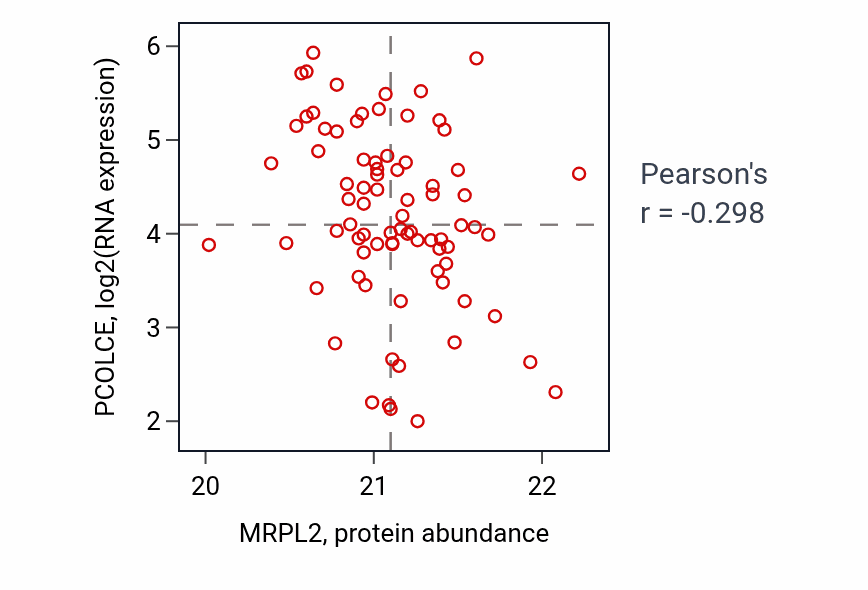 Per-sample scatter of MRPL2 vs PCOLCE in HNSC (Pearson r = -0.30).