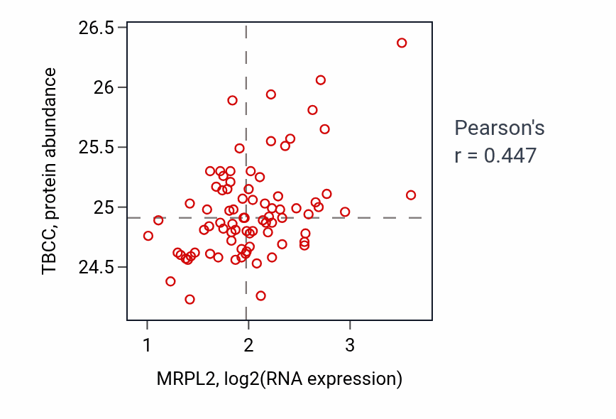 Per-sample scatter of MRPL2 vs TBCC in OV (Pearson r = 0.45).