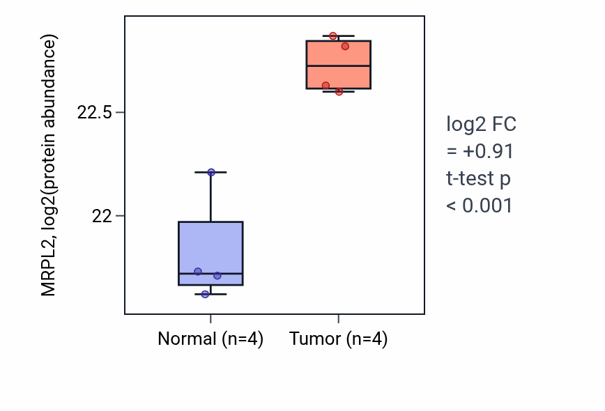 Tumor-vs-normal mass-spec protein box plot for MRPL2 in COAD.
