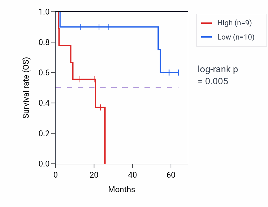 Kaplan&ndash;Meier survival curve for MRPL2 mass-spec protein-high vs -low samples in CCRCC.