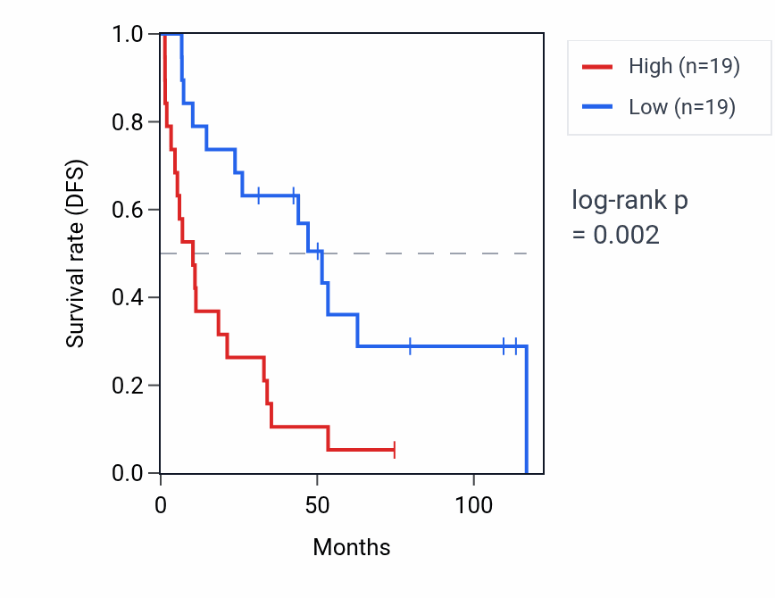 Kaplan&ndash;Meier survival curve for MRPL20-AS1 RNA expression in KIRC: high vs low expression groups.