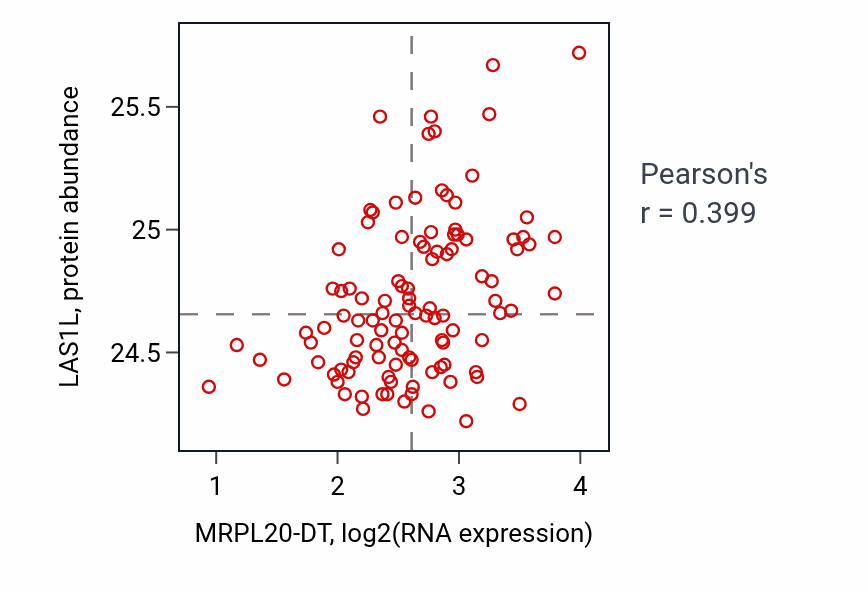 Per-sample scatter of MRPL20-DT vs LAS1L in LSCC (Pearson r = 0.40).