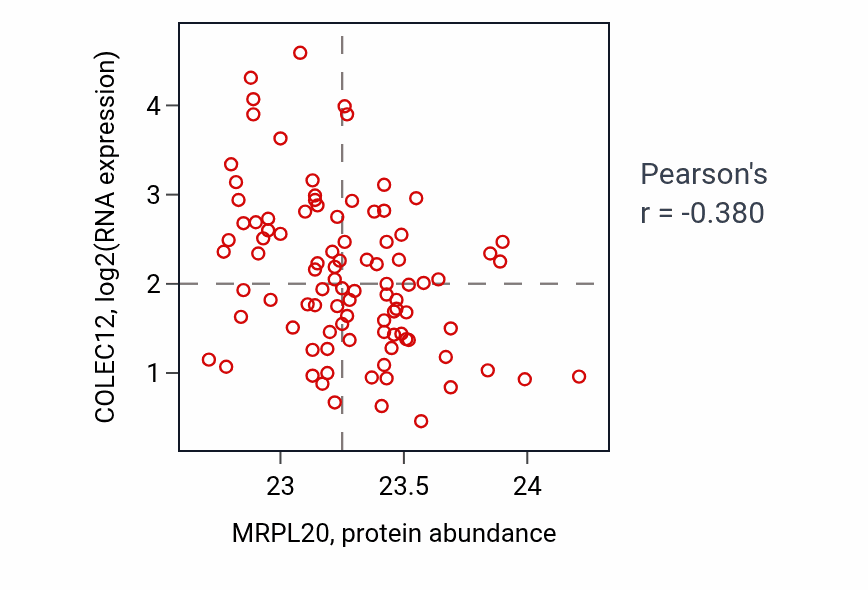 Per-sample scatter of MRPL20 vs COLEC12 in UCEC (Pearson r = -0.38).