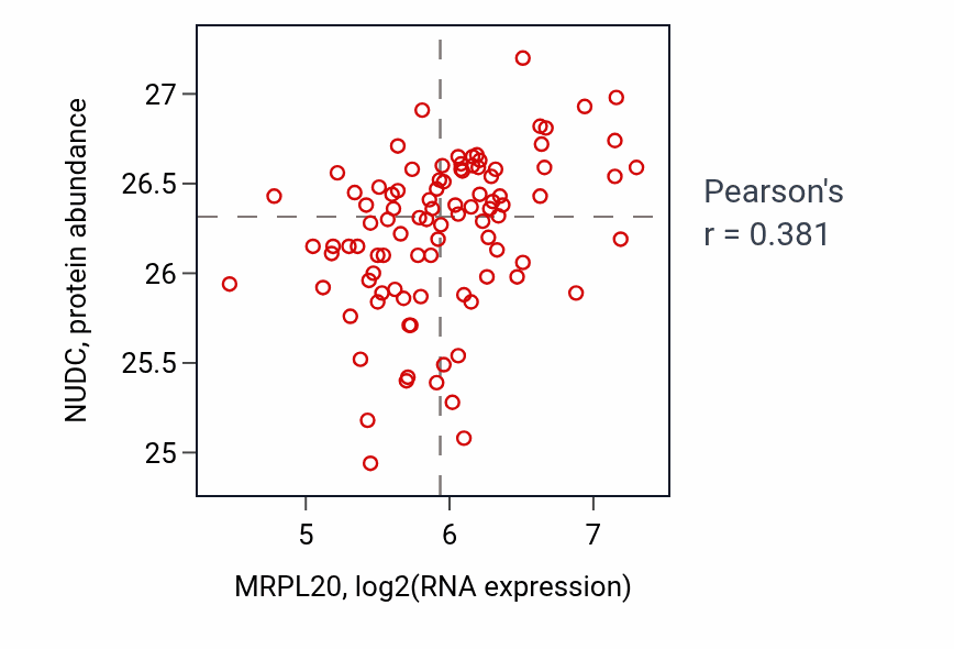 Per-sample scatter of MRPL20 vs NUDC in COAD (Pearson r = 0.38).