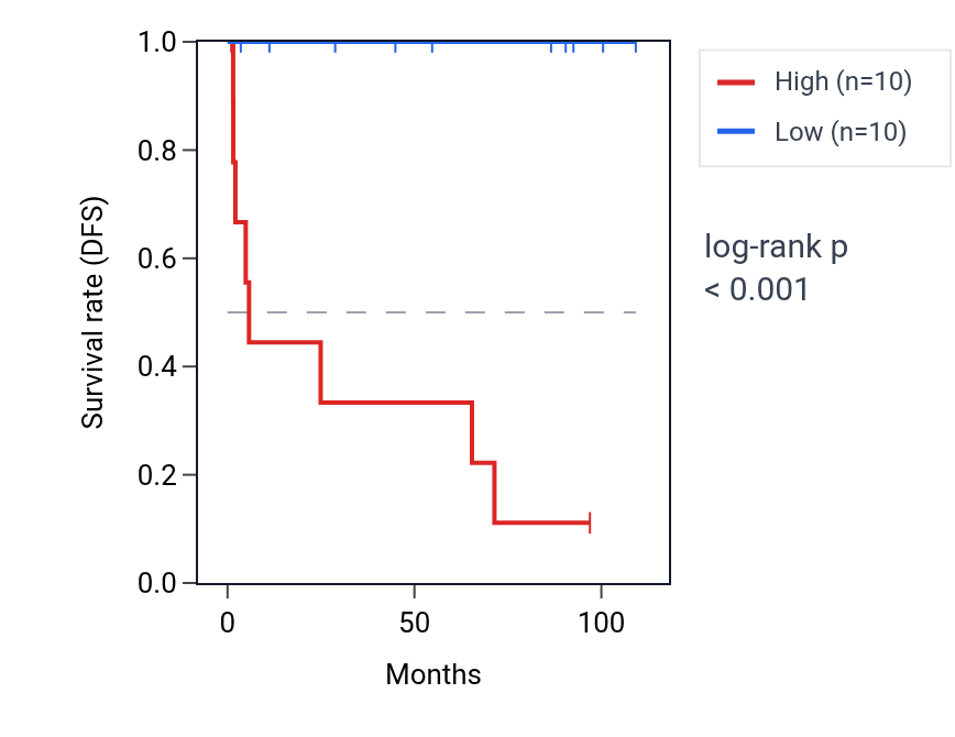 Kaplan&ndash;Meier survival curve for MRPL20 RNA expression in KICH: high vs low expression groups.