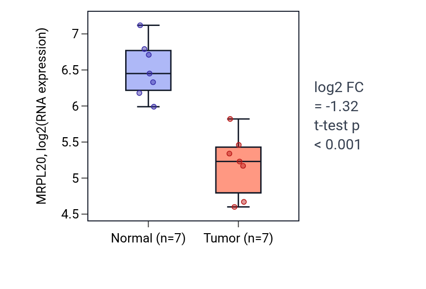 Tumor-vs-normal expression box plot for MRPL20 in KICH.
