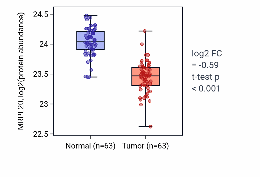Tumor-vs-normal mass-spec protein box plot for MRPL20 in CCRCC.