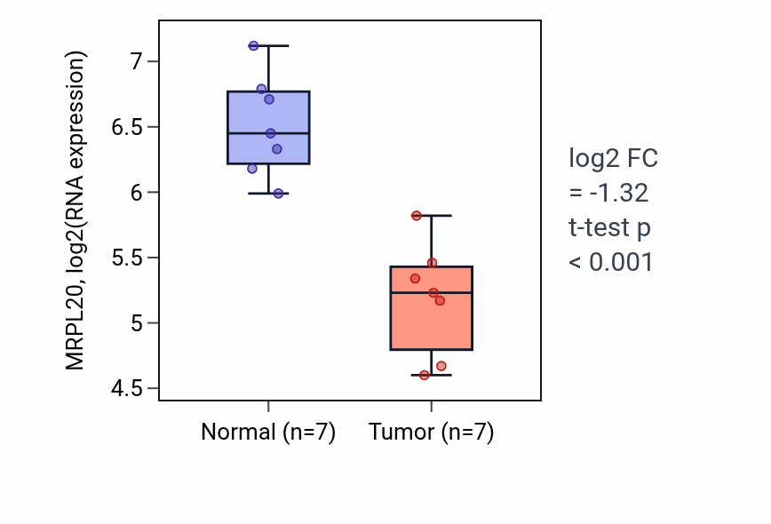 Tumor-vs-normal expression box plot for MRPL20 RNA in KICH.