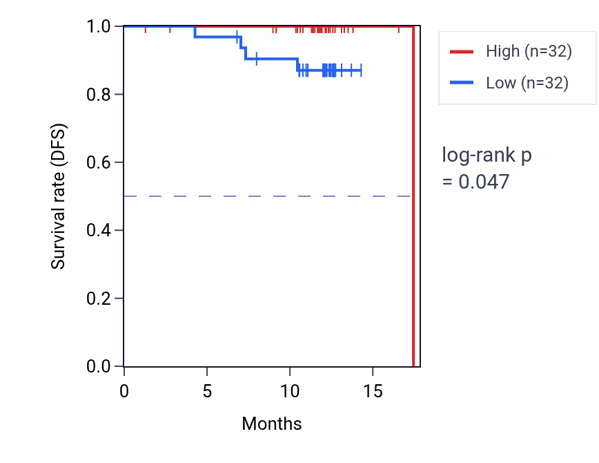 Kaplan&ndash;Meier survival curve for MRPL20 mass-spec protein-high vs -low samples in COAD.