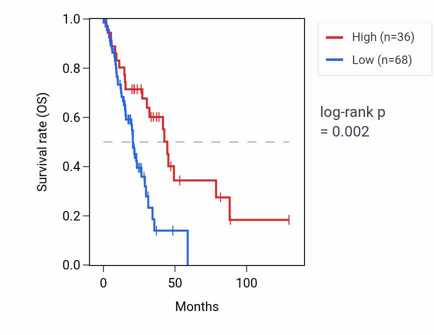 Kaplan&ndash;Meier survival curve for MRPL20P1 RNA expression in LUAD: high vs low expression groups.