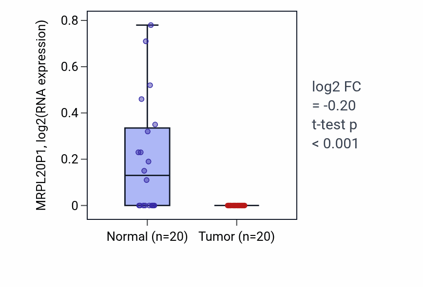 Tumor-vs-normal expression box plot for MRPL20P1 in KIRC.