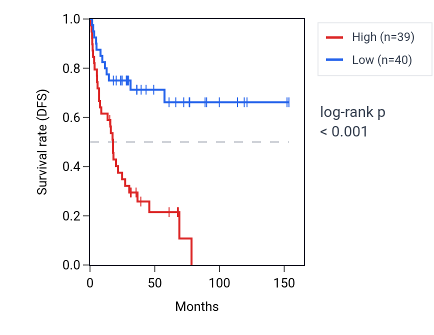 Kaplan&ndash;Meier survival curve for MRPL21 RNA expression in ACC: high vs low expression groups.
