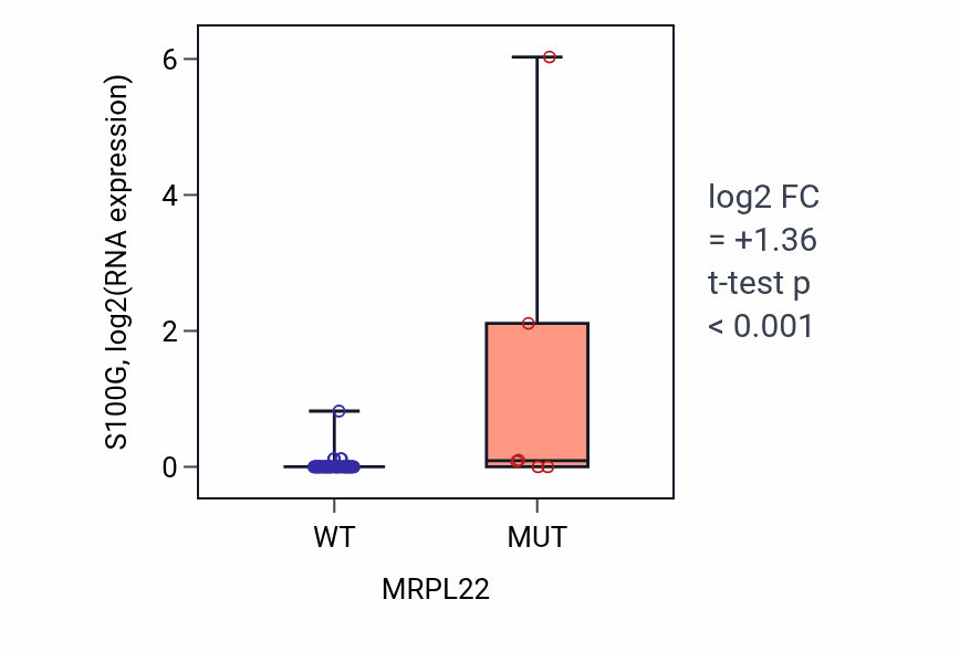Box plot of S100G in MRPL22-low vs MRPL22-high samples in LARGE_INTESTINE.