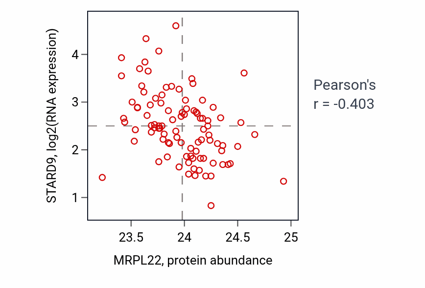 Per-sample scatter of MRPL22 vs STARD9 in UCEC (Pearson r = -0.40).