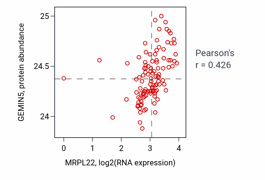 Per-sample scatter of MRPL22 vs GEMIN5 in HNSC (Pearson r = 0.43).