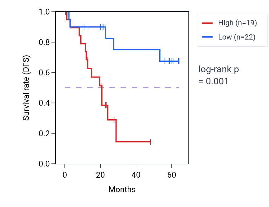 Kaplan&ndash;Meier survival curve for MRPL22 mass-spec protein-high vs -low samples in CCRCC.