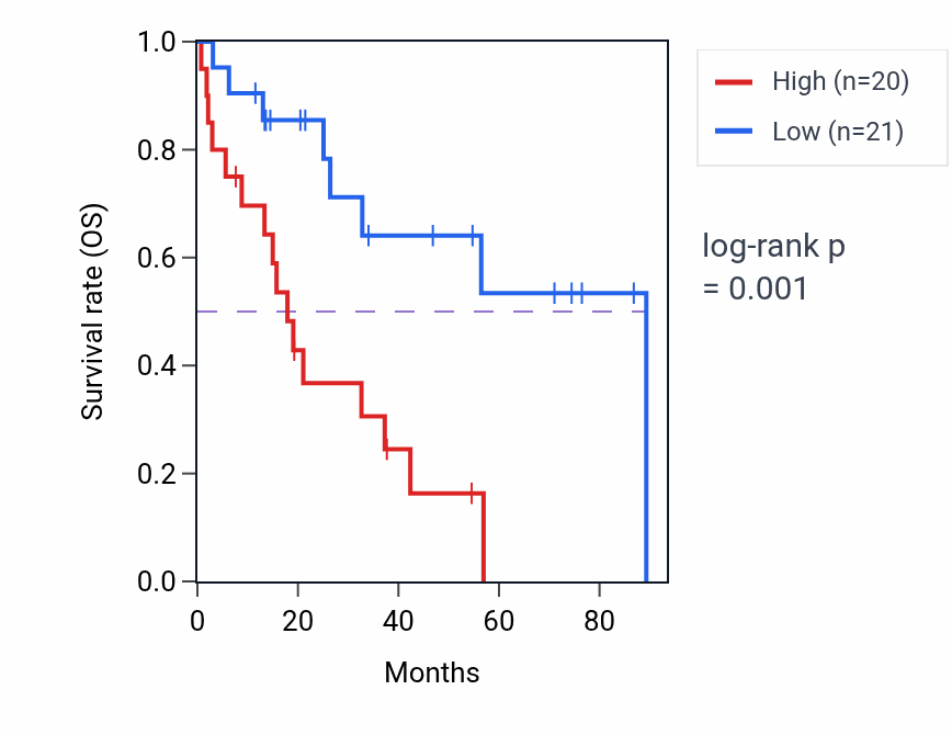 Kaplan&ndash;Meier survival curve for MRPL22 RNA-high vs -low samples in HNSC.