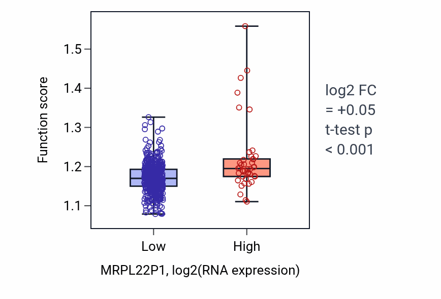 Box plot of RNA 3'-end processing in MRPL22P1-low vs MRPL22P1-high samples in UCEC.