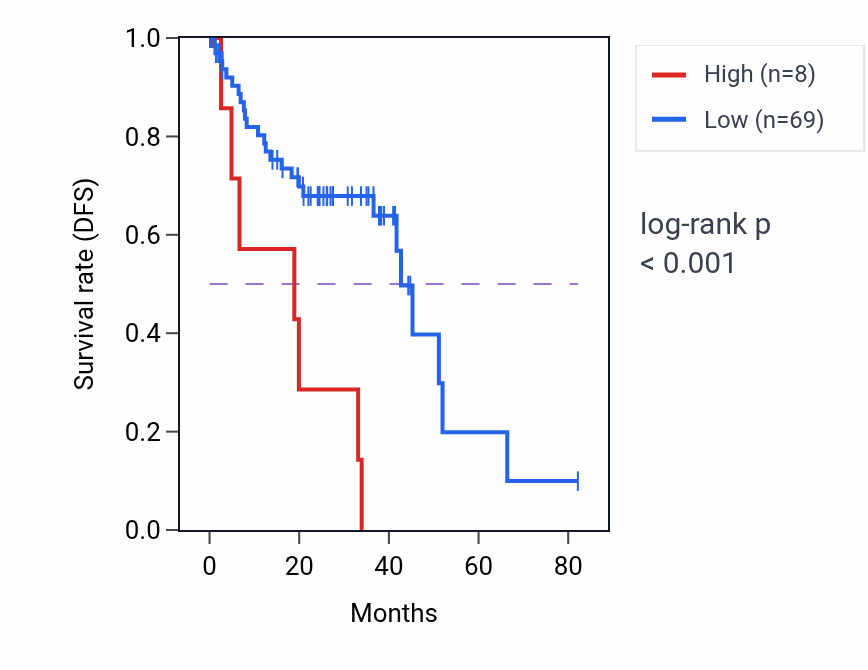 Kaplan&ndash;Meier survival curve for MRPL22P1 RNA expression in UVM: high vs low expression groups.