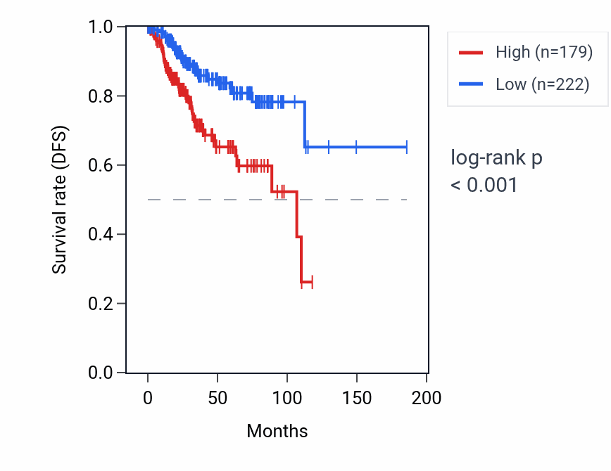 Kaplan&ndash;Meier survival curve for MRPL23-AS1 RNA expression in UCEC: high vs low expression groups.