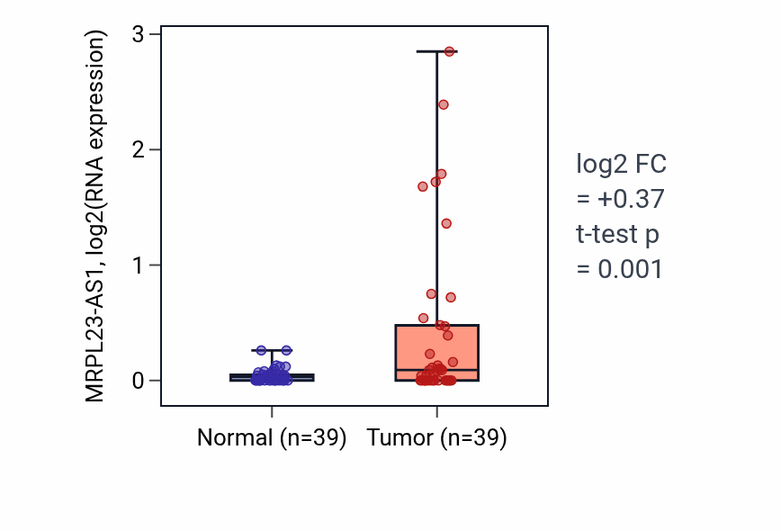 Tumor-vs-normal expression box plot for MRPL23-AS1 in COAD.