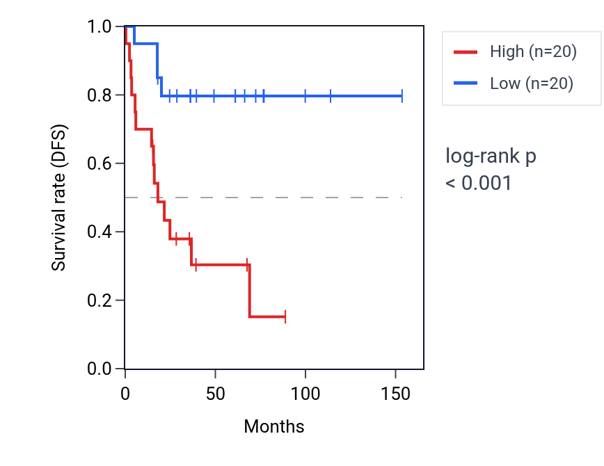Kaplan&ndash;Meier survival curve for MRPL23 RNA expression in ACC: high vs low expression groups.