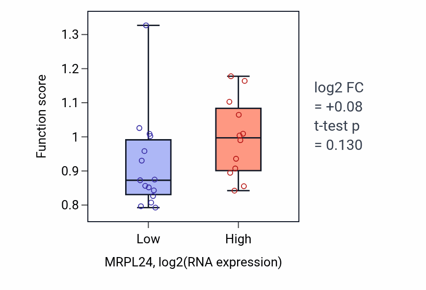 Box plot of Threonyl-tRNA aminoacylation in MRPL24-low vs MRPL24-high samples in LUNG_NSCLC_LUSC.