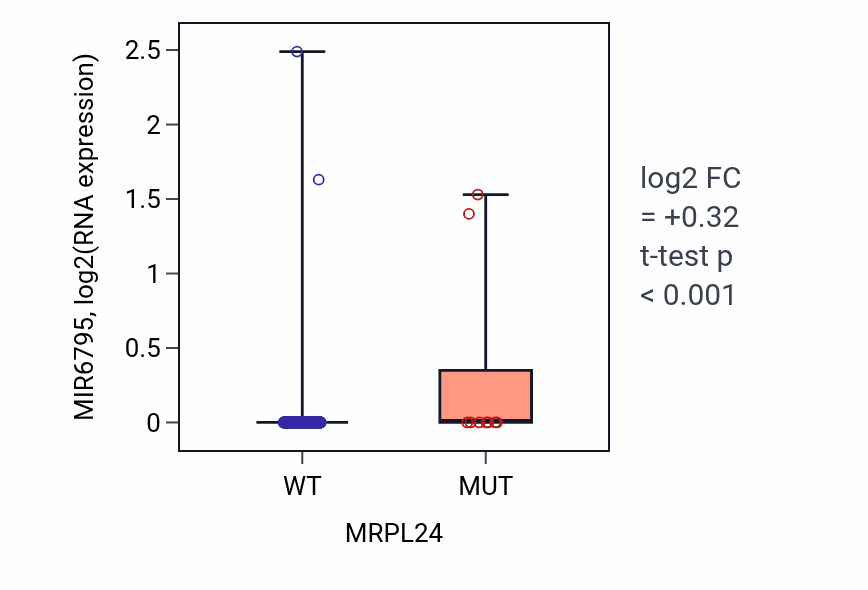 Box plot of MIR6795 in MRPL24-low vs MRPL24-high samples in UCEC.