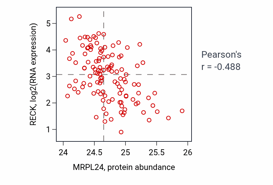 Per-sample scatter of MRPL24 vs RECK in BRCA (Pearson r = -0.49).