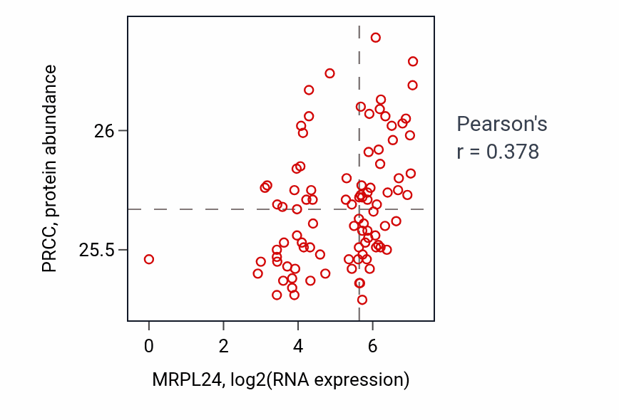 Per-sample scatter of MRPL24 vs PRCC in UCEC (Pearson r = 0.38).