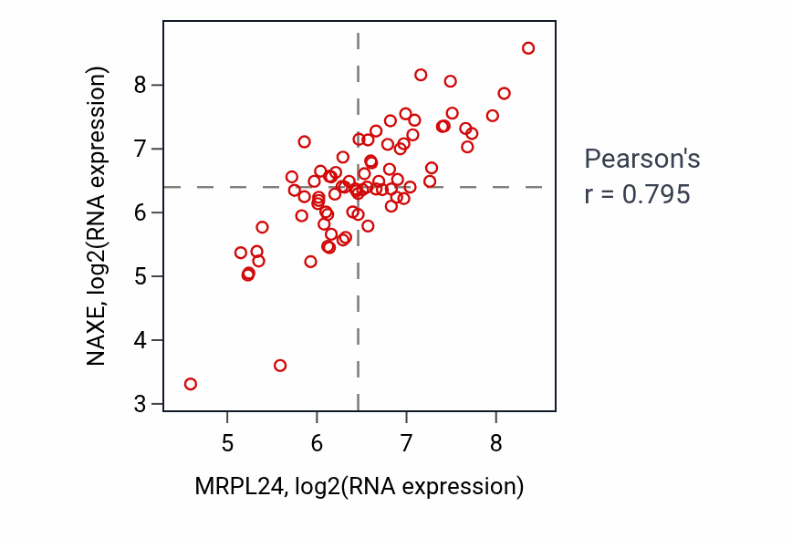 Per-sample scatter of MRPL24 vs NAXE in ACC (Pearson r = 0.80).