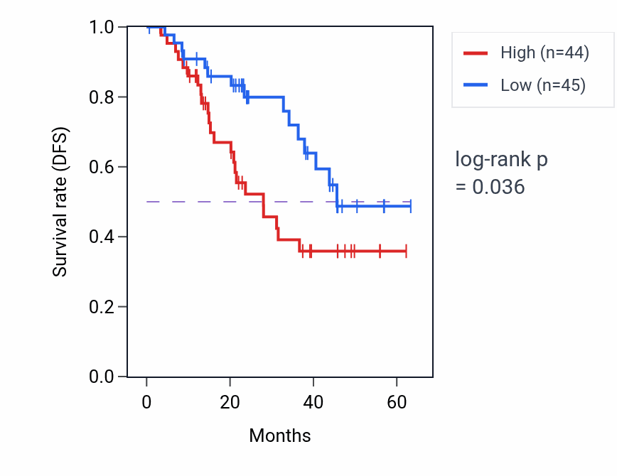 Kaplan&ndash;Meier survival curve for MRPL24 mass-spec protein-high vs -low samples in HNSC.