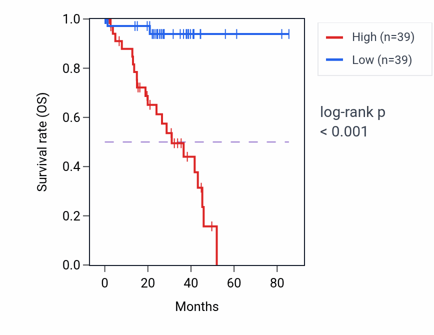 Kaplan&ndash;Meier survival curve for MRPL24 RNA-high vs -low samples in UVM.