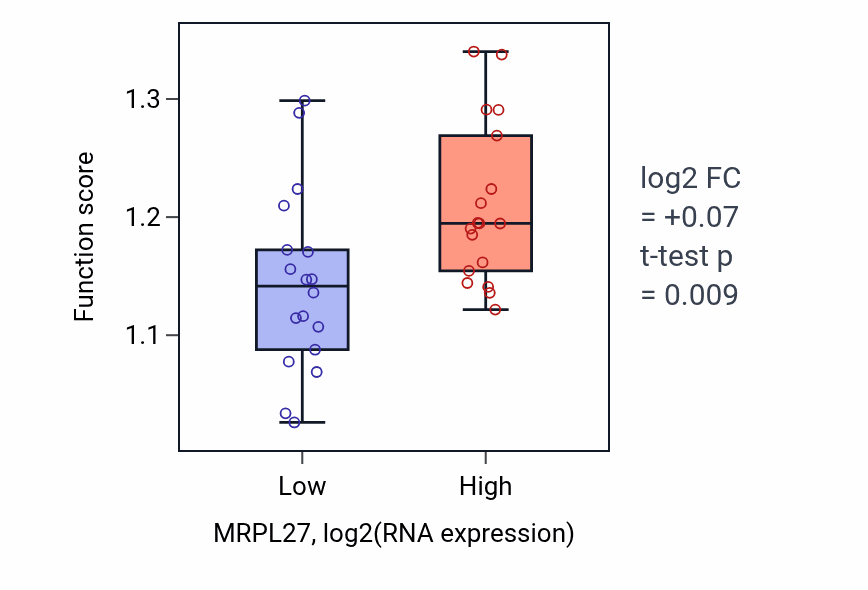 Box plot of [2Fe-2S] cluster assembly in MRPL27-low vs MRPL27-high samples in URINARY_TRACT.
