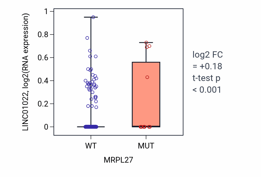 Box plot of LINC01022 in MRPL27-low vs MRPL27-high samples in UCEC.