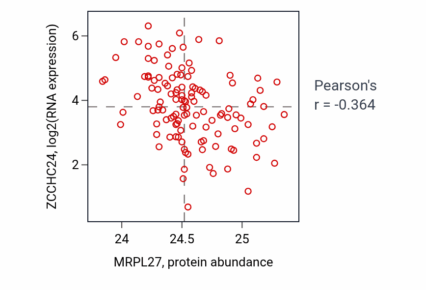 Per-sample scatter of MRPL27 vs ZCCHC24 in BRCA (Pearson r = -0.36).