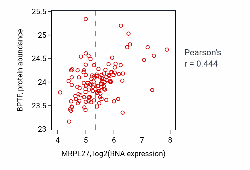 Per-sample scatter of MRPL27 vs BPTF in BRCA (Pearson r = 0.44).