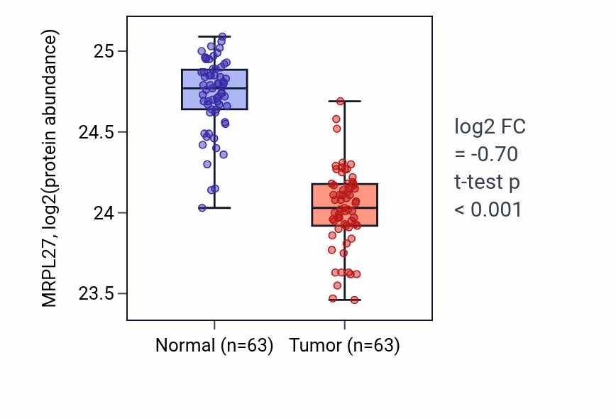 Tumor-vs-normal mass-spec protein box plot for MRPL27 in CCRCC.