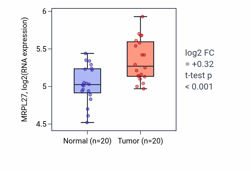Tumor-vs-normal expression box plot for MRPL27 RNA in KIRC.