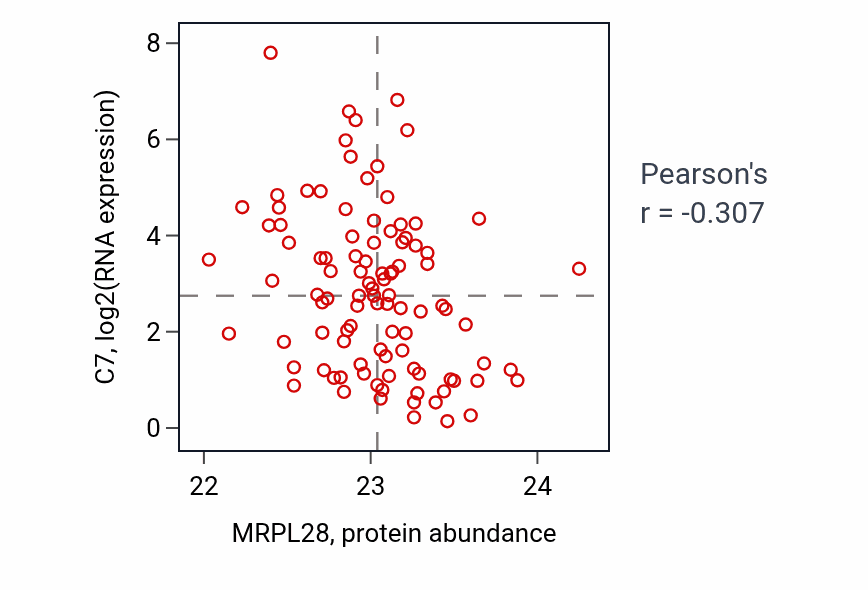 Per-sample scatter of MRPL28 vs C7 in GBM (Pearson r = -0.31).