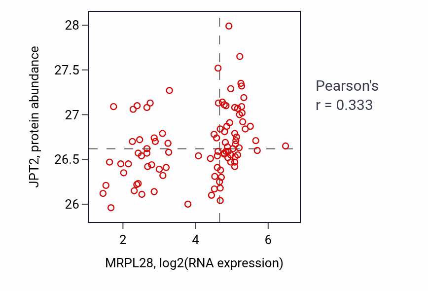 Per-sample scatter of MRPL28 vs JPT2 in UCEC (Pearson r = 0.33).