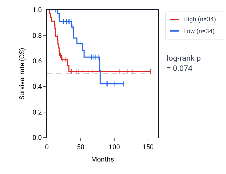 Kaplan&ndash;Meier survival curve for MRPL28 RNA expression in ACC: high vs low expression groups.