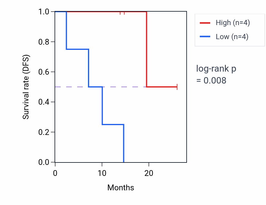 Kaplan&ndash;Meier survival curve for MRPL28 mass-spec protein-high vs -low samples in LUAD.