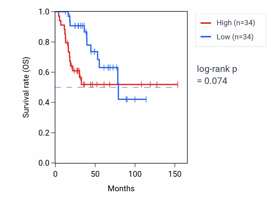 Kaplan&ndash;Meier survival curve for MRPL28 RNA-high vs -low samples in ACC.