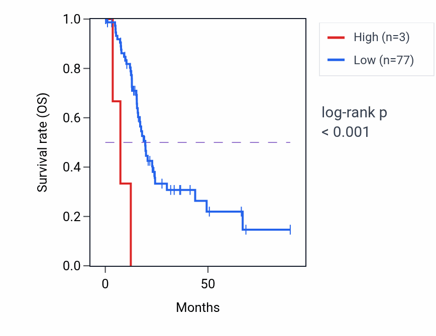 Kaplan&ndash;Meier survival curve for MRPL2P1 RNA expression in PAAD: high vs low expression groups.