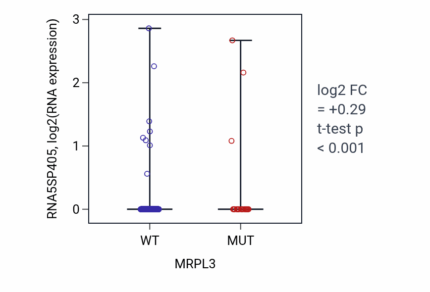 Box plot of RNA5SP405 in MRPL3-low vs MRPL3-high samples in UCEC.